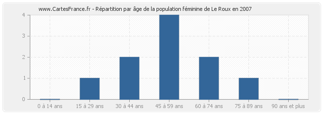 Répartition par âge de la population féminine de Le Roux en 2007